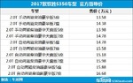  2017款驭胜S350上市 售13.58-16.68万元