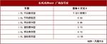  东风风神A60 1.5L版上市 售7.98万元