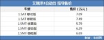  奇瑞艾瑞泽3自动挡上市 售7.09-7.49万