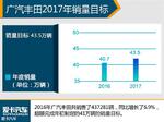  广汽丰田2016销量增6.9% 将推多款新车