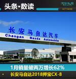  1月销量破两万增长 长安马自达2018押宝CX-8