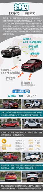  汉腾X7对比东南DX7 国产紧凑型SUV过招