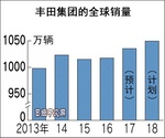  丰田明年欲销售1050万辆 中国成关键