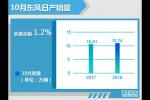  东风日产10月销售10.74万 新天籁将首发