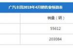  广汽丰田1-4月销量增26%/全系车型均增长