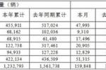  长安汽车9月销量15.98万辆 CS75再度破2万