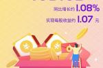  广汽集团2018年净利润109亿元 同比增1.08%