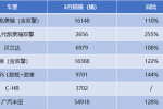  同比增长46% 广汽丰田第一季度销16万台
