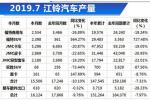  江铃汽车7月皮卡销量大幅下滑  或跌至第五