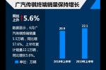  广汽传祺上半年终端销量22万/同比增18.92%