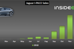  捷豹公布I-PACE去年销量情况 共售出6893辆