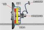  控制分离和接合 什么是离合器压盘？