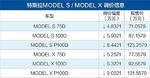  特斯拉MODEL S/MODEL X最高官降9.0021万元