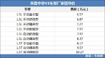  华晨中华V3正式上市 售6.57-10.27万元