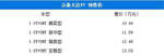  众泰大迈X7预售10.49万起 3月22日上市