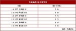  奇瑞瑞虎3正式上市 售价7.39-9.59万元