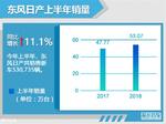  东风日产上半年销量超53万辆 增11.1%