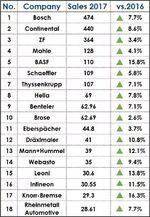  德国汽车零部件企业销售额TOP18榜单