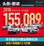  创中国品牌新纪录：吉利1月销量15.5万辆