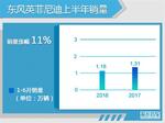  东风英菲尼迪前6月销售1.31万 增长11%