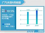 广汽本田1-6月销量超33万辆 同比增0.9%