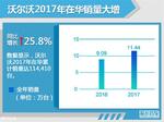  沃尔沃在华年销量超11万台 大涨25.8%