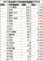  全球车企销量TOP20 中国5家上榜 吉利领涨