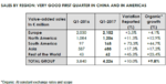  佛吉亚首季度销售额增9.8% 中国成主增长点