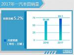  一汽丰田全年销量69.3万 同比增长5.2%