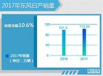  东风日产年销量达112.24万 小型SUV大增