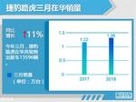  捷豹路虎第一季度销量增11% 超3.7万辆