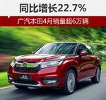  广汽本田4月销量超6万辆 同比增长22.7%