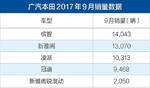  广本9月销量月销67235辆 全系稳步增长