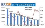  2017全球汽车销量排行榜 中国包揽增速前三