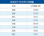  东风日产3月销量公布 总销量86354辆