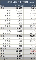  9月斯柯达全球销量 仅中国市场下滑4.5％