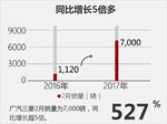  广汽三菱2月销量同比增527%只是表象