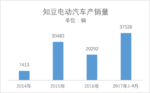  知豆电动汽车累计销售9.57万辆 D3将上市
