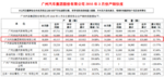  广汽集团3月销量达18.3万辆 同比增27.22%