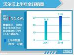  上半年沃尔沃全球销量31.8万 中国增18%