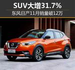  东风日产11月销量破12万 SUV大增31.7%
