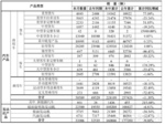  福田5月销车5.1万辆 轻卡2.8万辆增18%