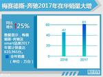  奔驰2017年在华销量突破61万台 大涨25%