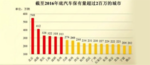  补贴退坡 北京新能源汽车市场日趋理性