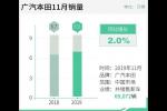  广汽本田1-11月销量超69万辆 同比增长7.3%