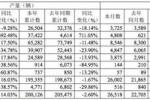  同比增长18.92% 江铃汽车发布9月销量