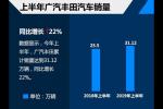  广汽丰田前6月销量31.12万 同比增长22%