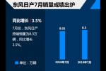  东风日产前7月销量61.51万 同比增0.7%