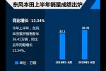  东风本田上半年销量36.41万 增长13.34%