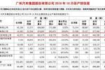  广汽集团10月销量近20万 广汽丰田大增67.11%